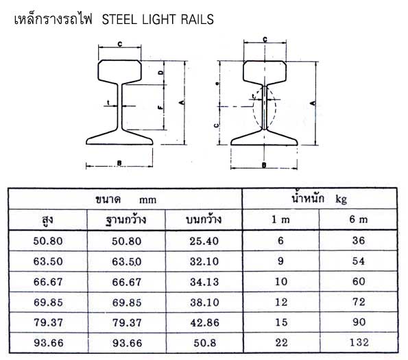 PRODUCT เหล็กรางรถไฟ : United ConBuild Company Limited | United ...