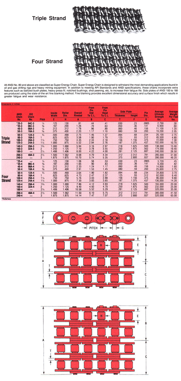 PRODUCT Roller chains-ANSI Standard : บริษัท อเมริกัน อินดัสเตรียล ซัพพ ...