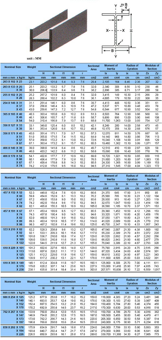 PRODUCT Universal Beams (BS) : United ConBuild Company Limited | United ...