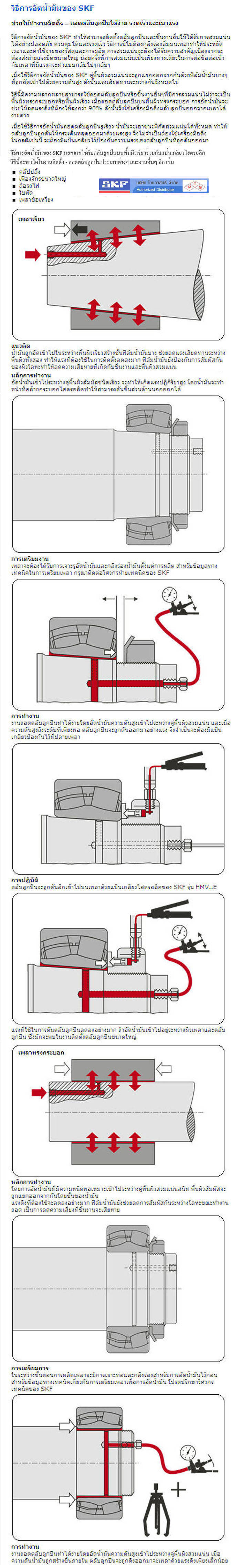 PRODUCT LThe SKF Oil Injection Method วิธีการอัดน้ำมันของ SKF บริษัท